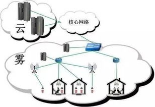 讓你云里霧里的高科技 物聯(lián)網(wǎng)、云計(jì)算與霧計(jì)算比較解讀