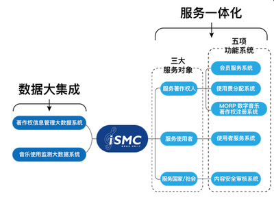 集聚細流，成就八方 音著協上線“音樂著作權大集成服務系統（iSMC）”開啟信息服務新篇章